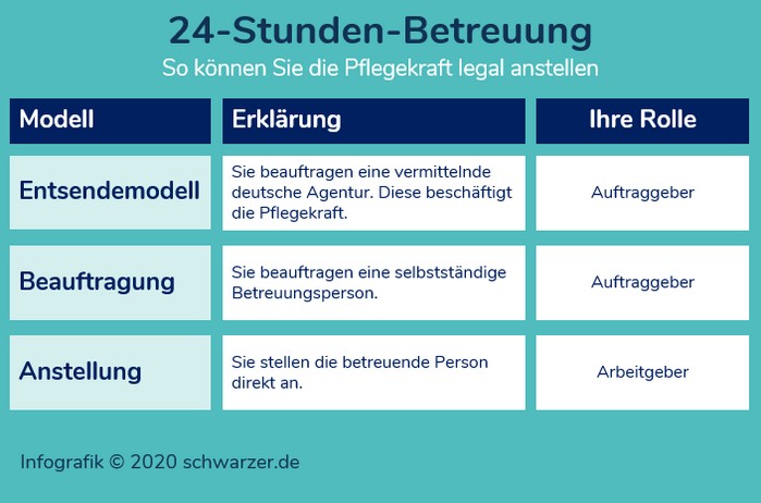 Infografik: Modelle zur legalen Beschäftigung bzw. Beauftragung einer 24-Stunden-Betreuung