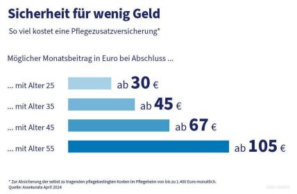 Stabile Lösungen für Pflegekosten - Kapitalgedeckte Vorsorge macht es (Foto: PKV. Assekurata)