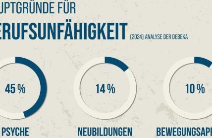Debeka-Bericht 2024 zeigt: Psychische Erkrankungen dominieren BU-Fälle jährlich (Foto: Debeka Versicherungsgruppe)