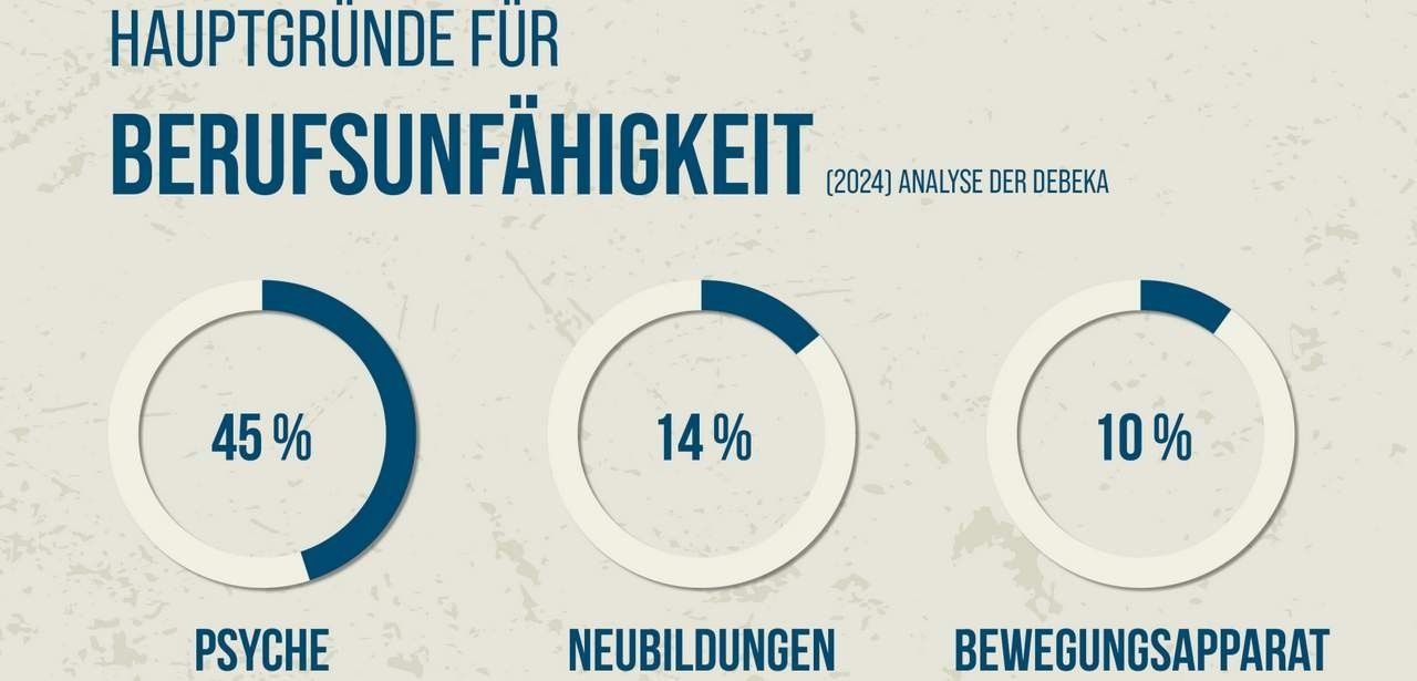 Debeka-Bericht 2024 zeigt: Psychische Erkrankungen dominieren BU-Fälle jährlich (Foto: Debeka Versicherungsgruppe)